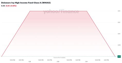 Delaware Ivy High Income Fund Class A (WHIAX) .
